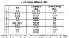 <b>全球房價高十大城市【活動板房廠家】</b> <b>全球房價高十大城市【活動板房廠家】</b>